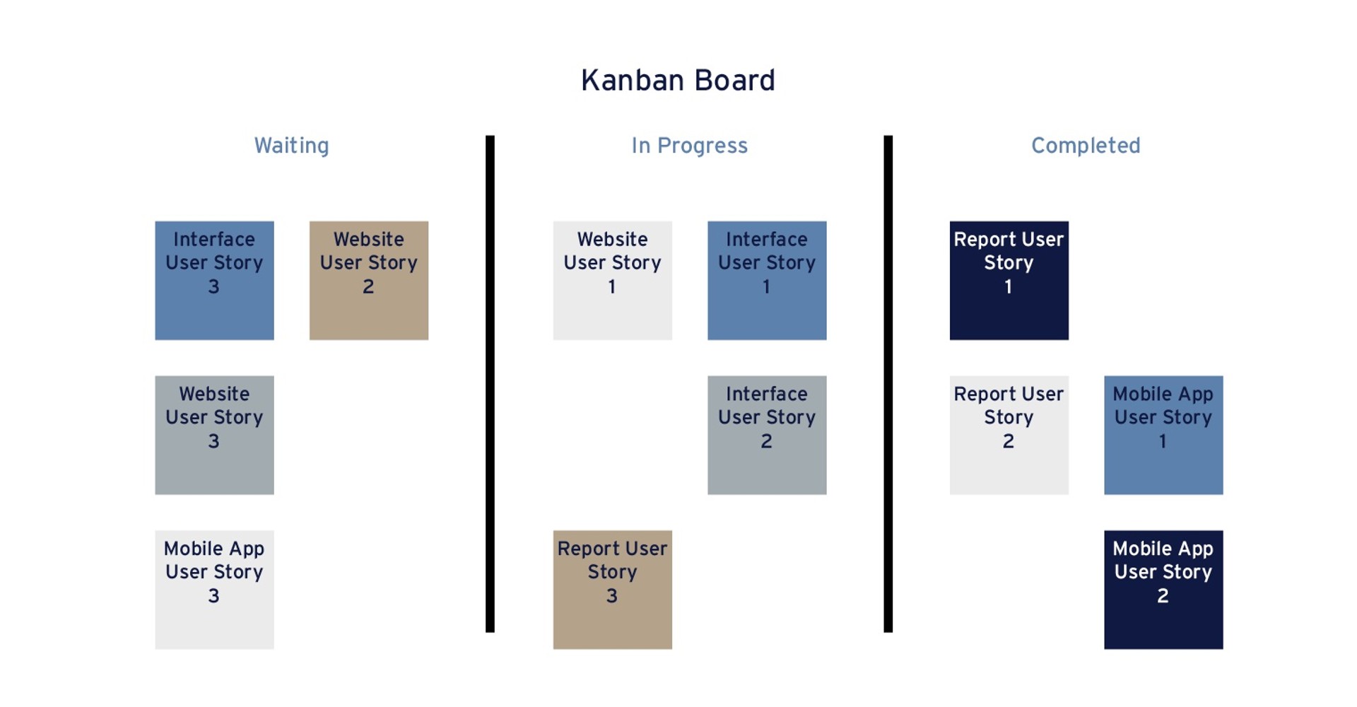 Zo gebruik je effectief het Kanban-bord