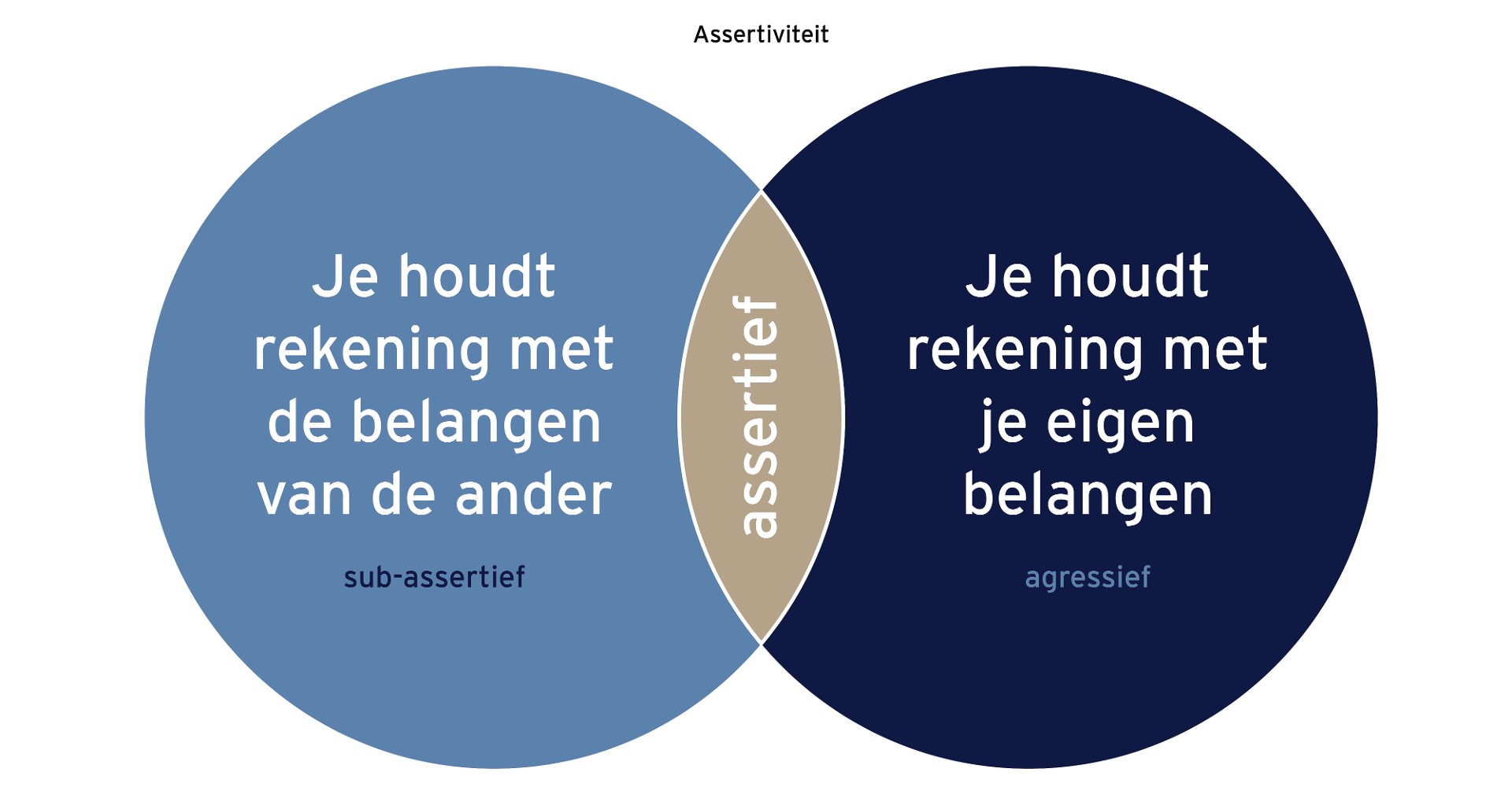 Voordelen assertiviteit tegenover subassertiviteit en agressie