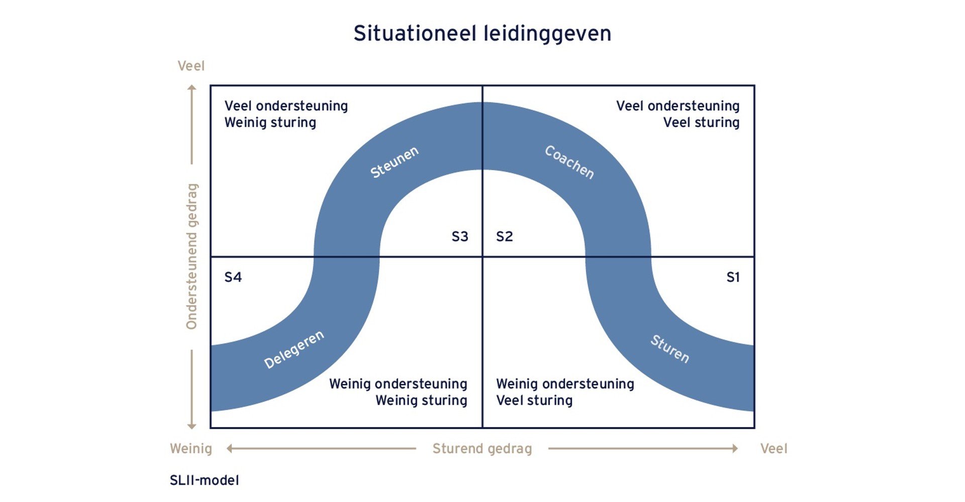 SLII-model voor situationeel leiderschap